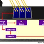 how does solar energy make electricity , how does solar make electricity